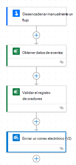 Diagrama del flujo completado que muestra cuatro pasos.