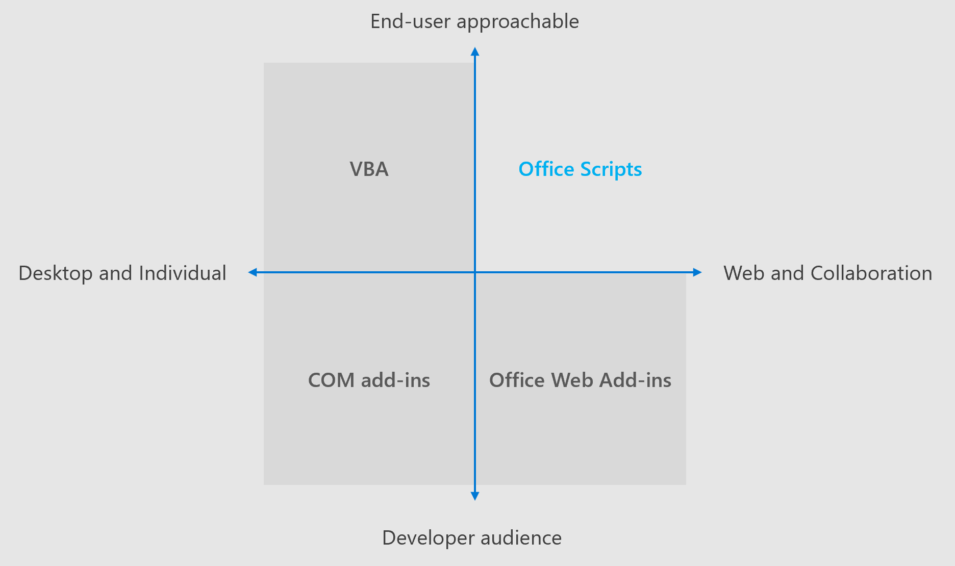 Diagrama de cuatro cuadrantes que muestra las áreas de enfoque de las diferentes soluciones de extensibilidad de Office. Tanto los scripts de Office como los complementos web de Office se centran en las experiencias multiplataforma y la colaboración. Los scripts de Office atienden a los usuarios finales, mientras que los complementos web de Office se dirigen a desarrolladores profesionales.