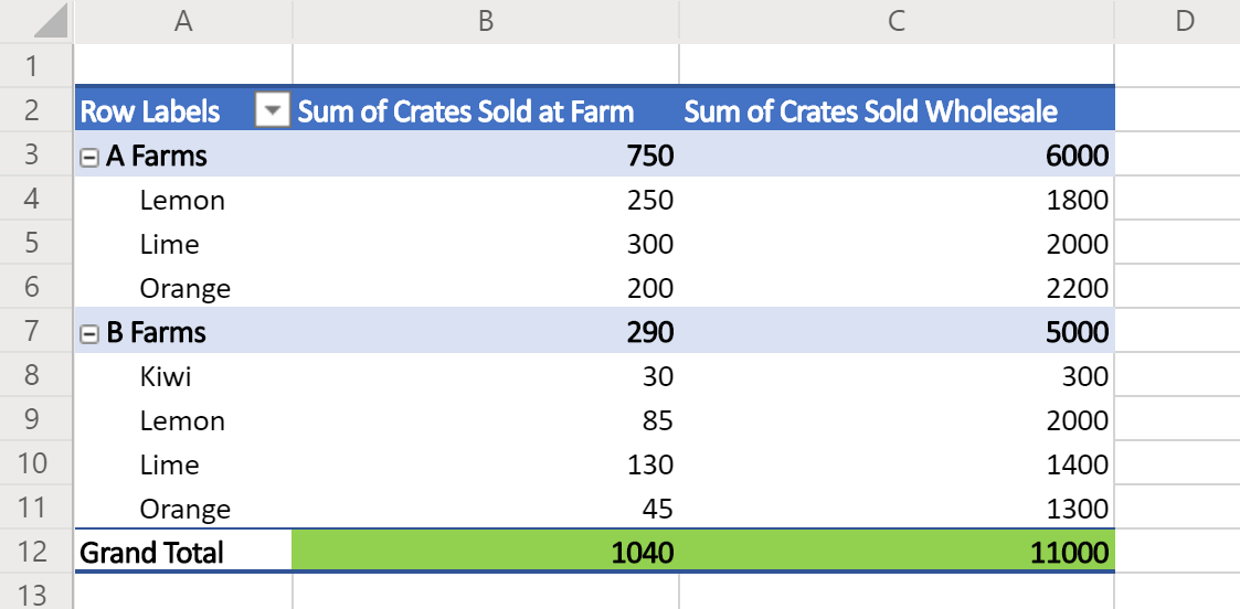 Tabla dinámica que muestra las ventas de frutas con la fila Grand Total resaltada en verde.