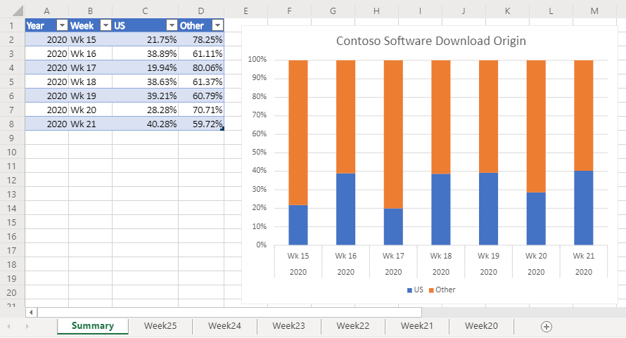 Tabla de resumen y gráfico que resume las hojas de cálculo en las que se ha ejecutado el script.