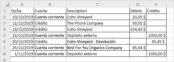 Una hoja de cálculo donde se muestra un extracto bancario como tabla con formato que solo contiene valores positivos.