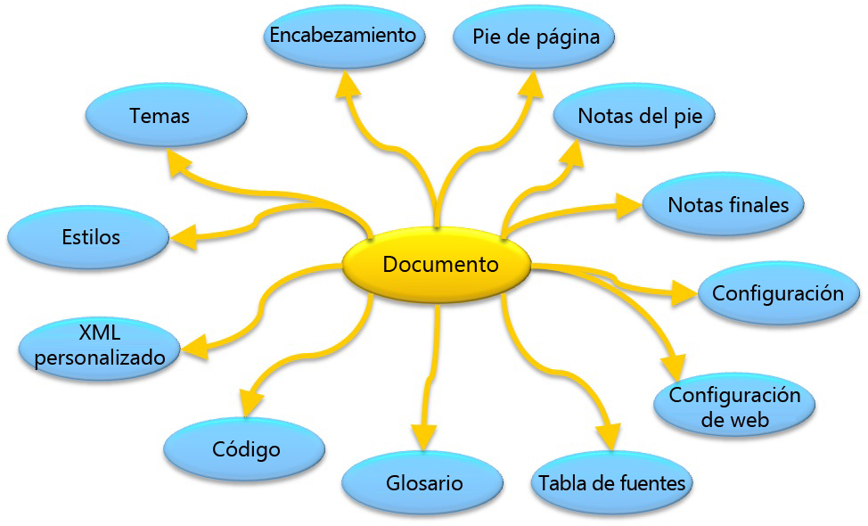 Estructura de un documento WordprocessingML