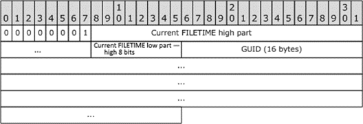 Conversation Index Header bit table