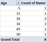 PivotTable report with ages