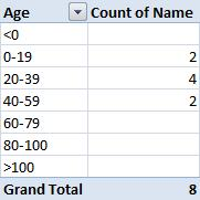 PivotTable report with age groups