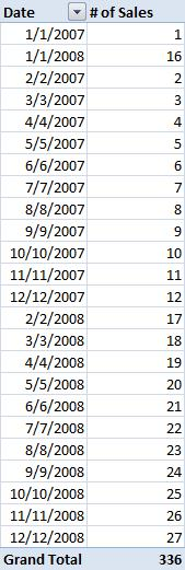 PivotTable report with dates