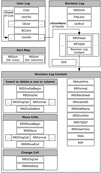 Structure of shared workbooks