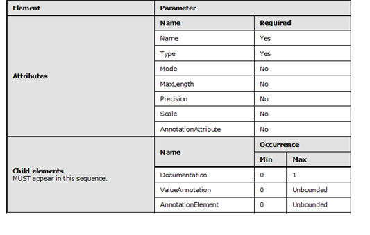 Graphic representation in table format of the rules that apply to the Parameter element of a given FunctionImport element.