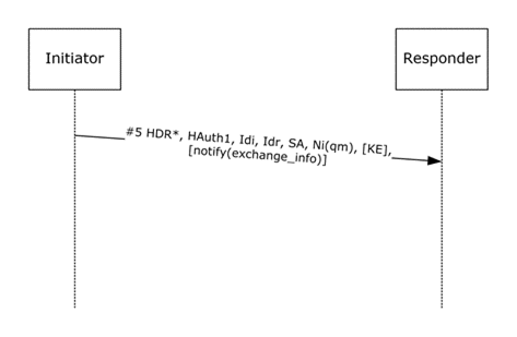 Quick Mode First Exchange packet