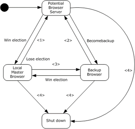 Browser server state machine