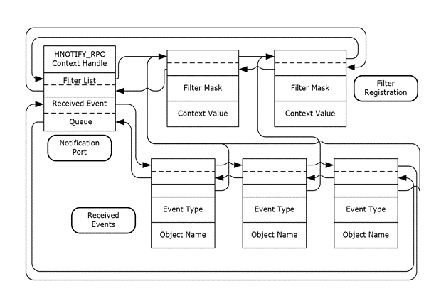 Message flow: Registering and receiving events from a notification port