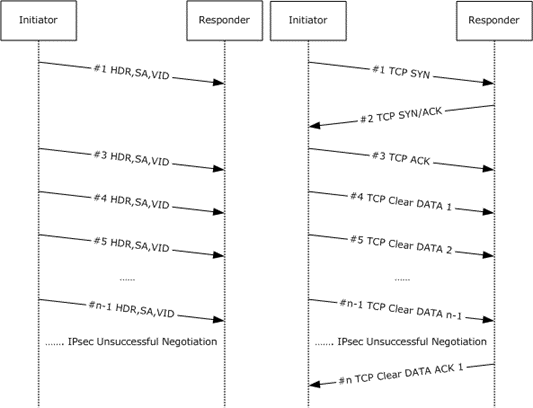 Negotiation discovery of a TCP connection between an IPsec-capable peer and a non-IPsec-capable peer.