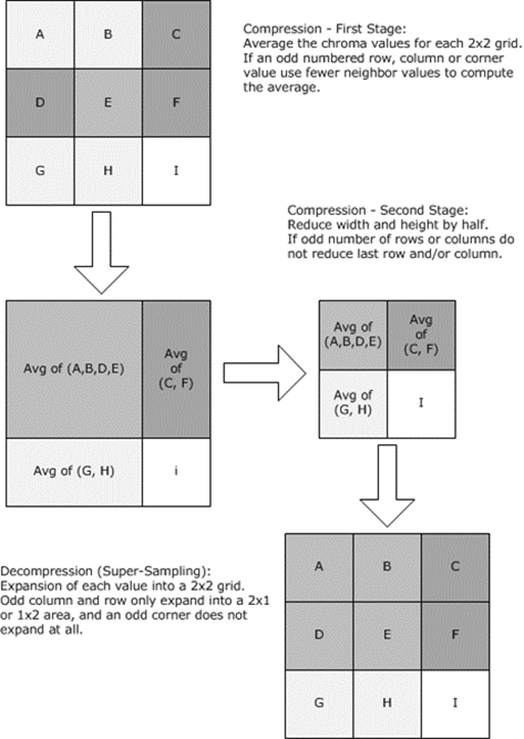 Chroma subsampling and super-sampling