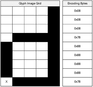 Decoded glyph bytes for "d" character