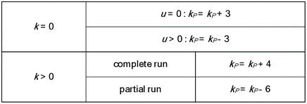 Adaptation rule for RLGR1/RLGR3 main parameter k