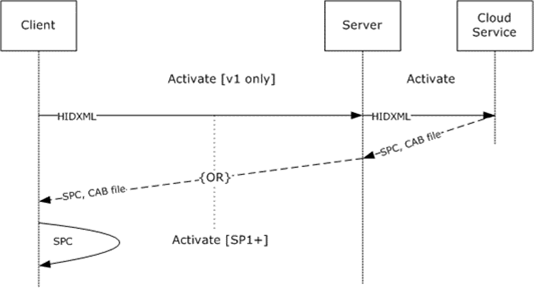 Local machine activation