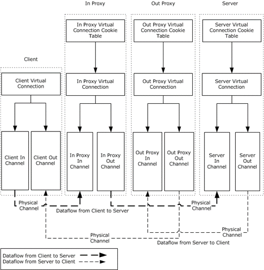 Virtual connection hierarchy