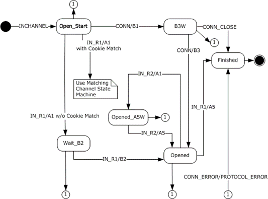 Inbound proxy state machine