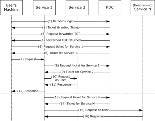 Kerberos Delegation with Forwarded TGT