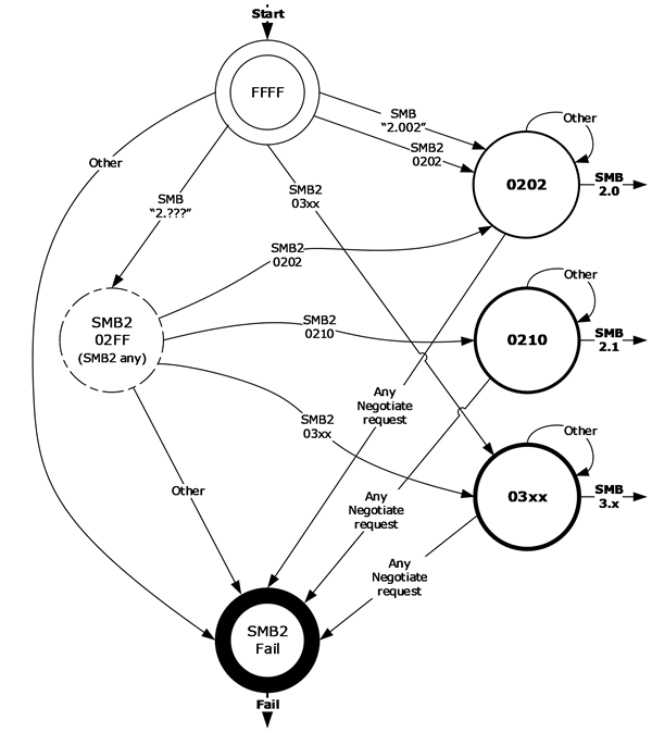 Connection.NegotiateDialect state transitions in an SMB 2 Protocol server