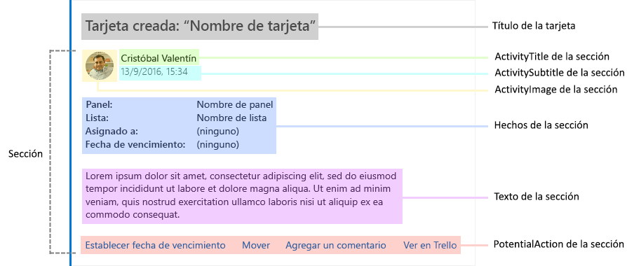 Un diagrama en el que se explican las partes de una tarjeta de Trello de ejemplo.