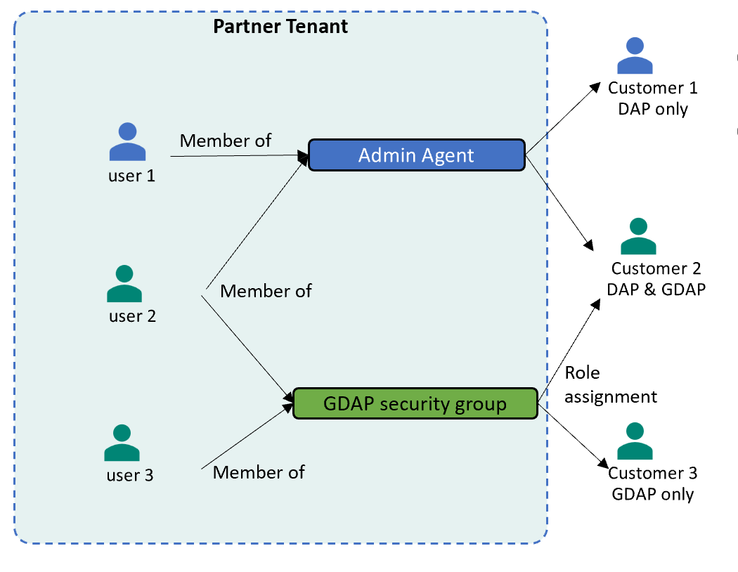 Diagrama que muestra la relación entre distintos usuarios como miembros de *Agente de administración* y grupos de seguridad de GDAP.