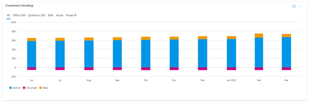 Captura de pantalla del informe clientes activos de Información del Centro de partners que muestra gráficos con el tiempo de los clientes activos.