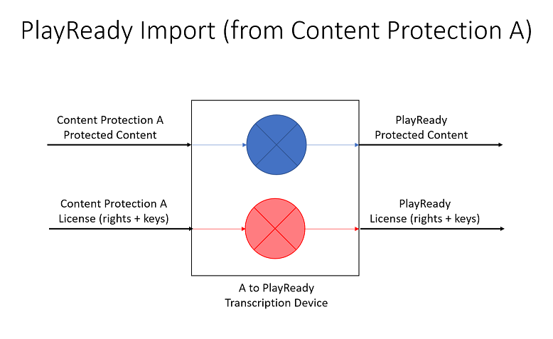 PlayReady Import