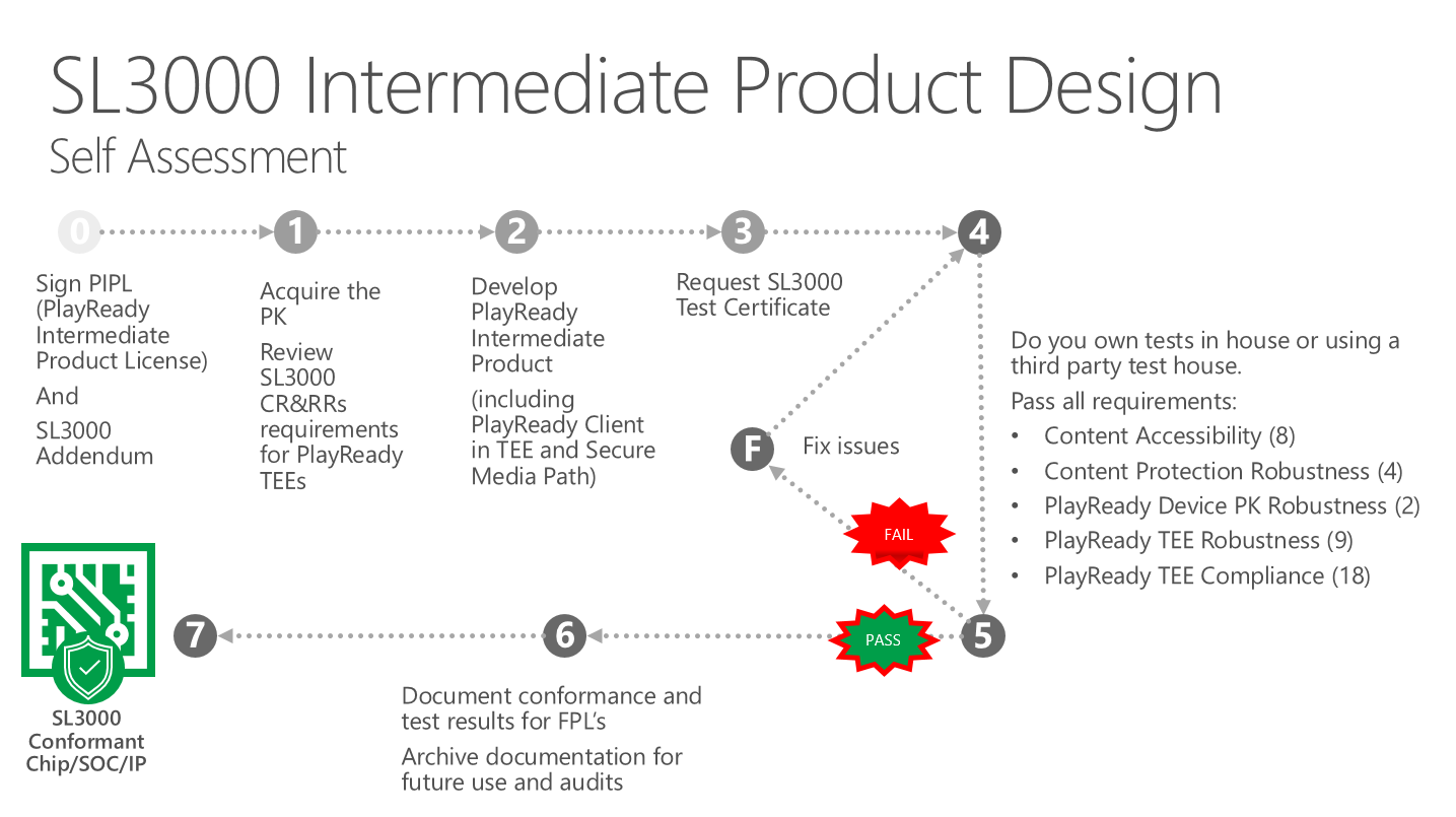 Diseño IPL de PlayReady SL3000