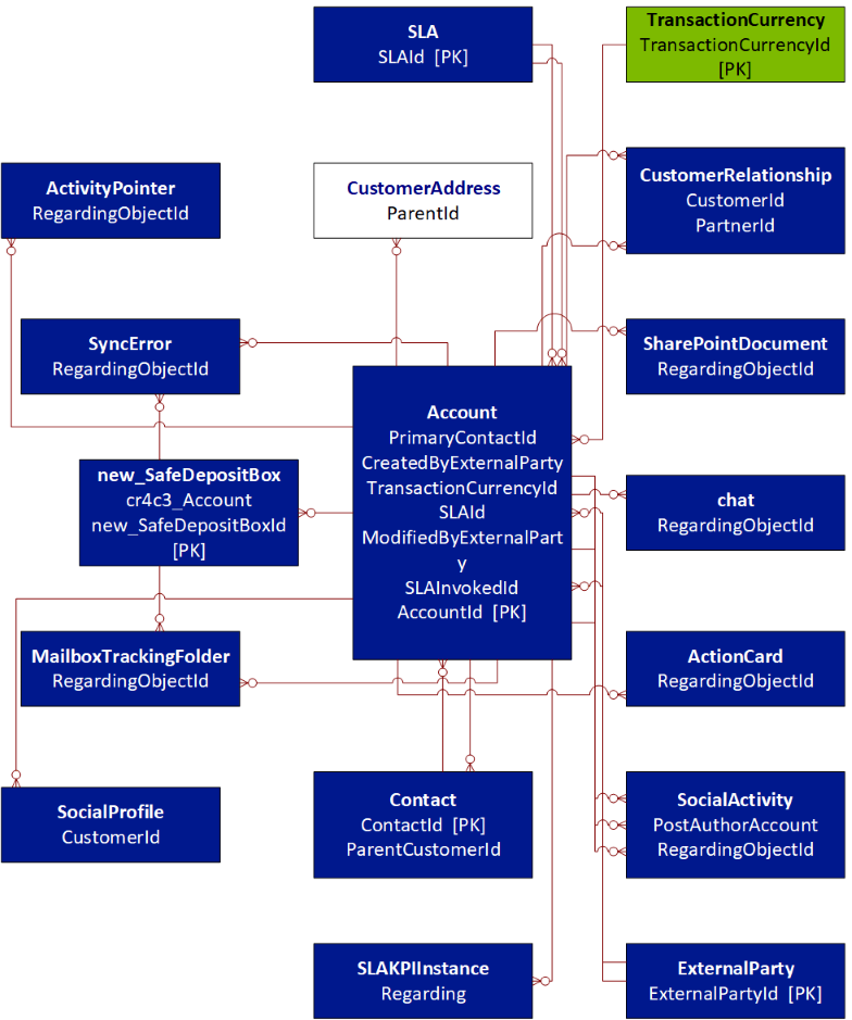 Diagrama de relaciones entre entidades para una entidad personalizada.