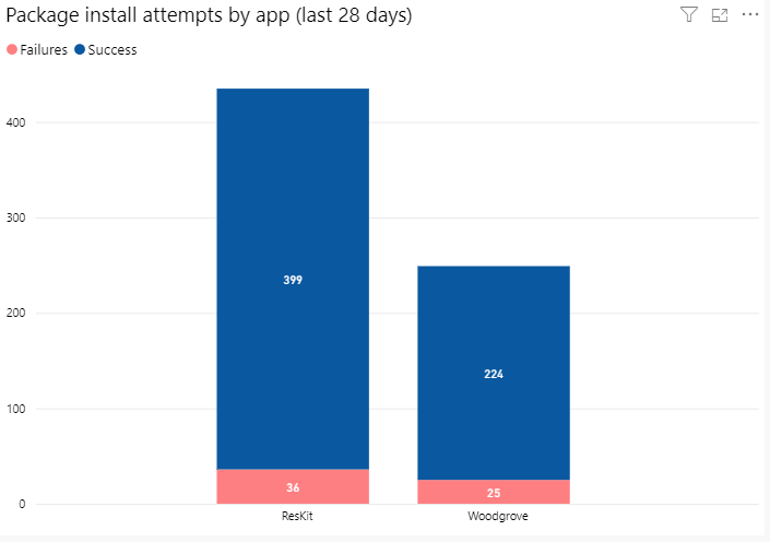 Intentos de instalación del paquete por aplicación (los últimos 28 días).