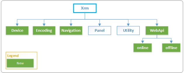 Modelo de objeto Xrm.