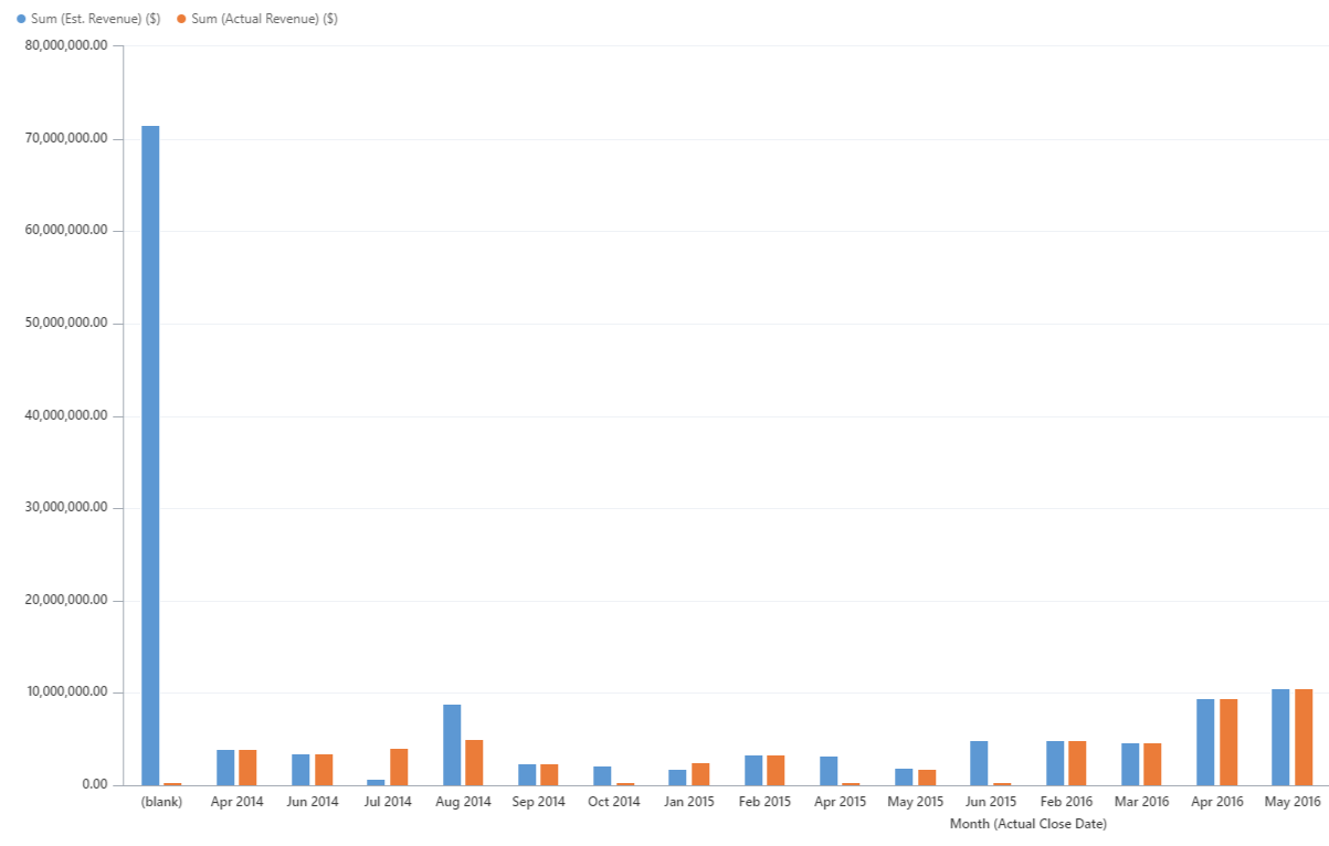 Gráfico de varias series de muestra.