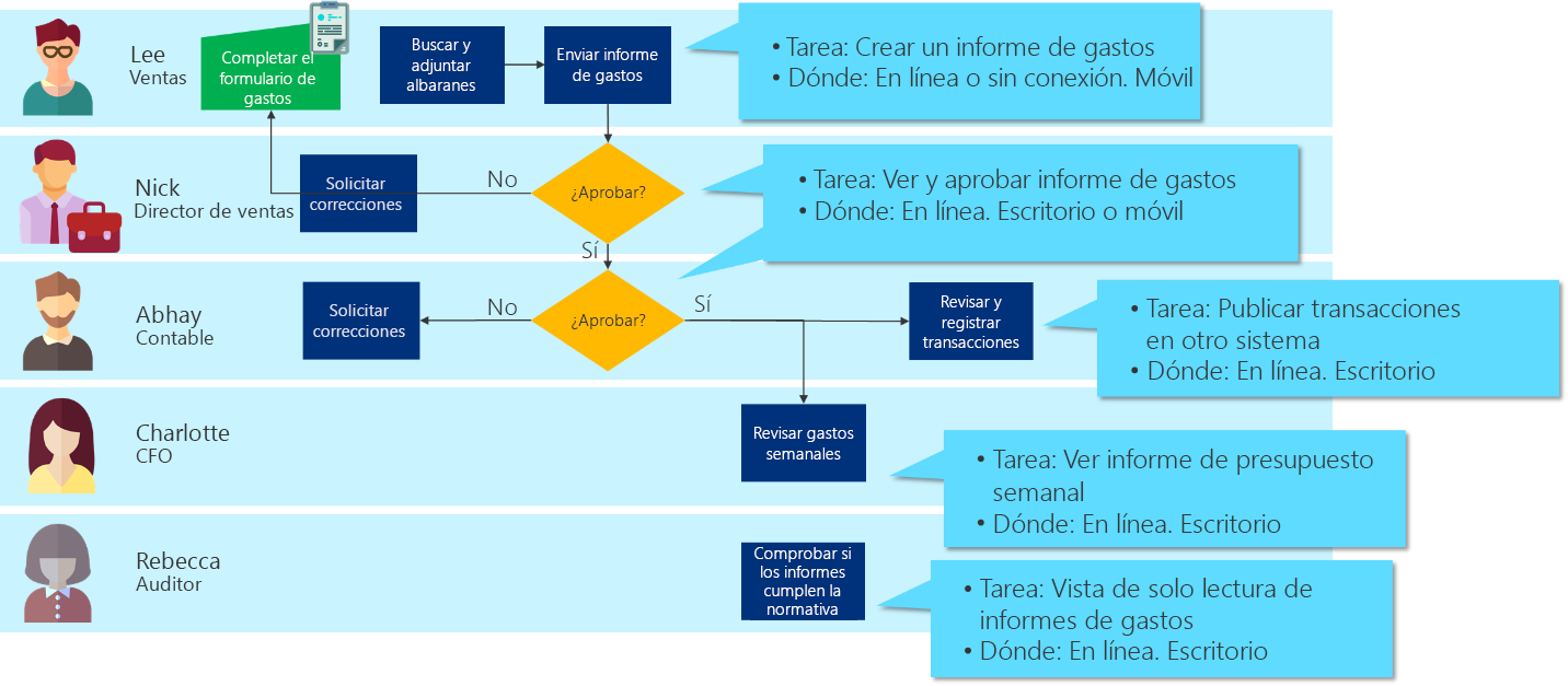 Tareas para cada paso del proceso empresarial.