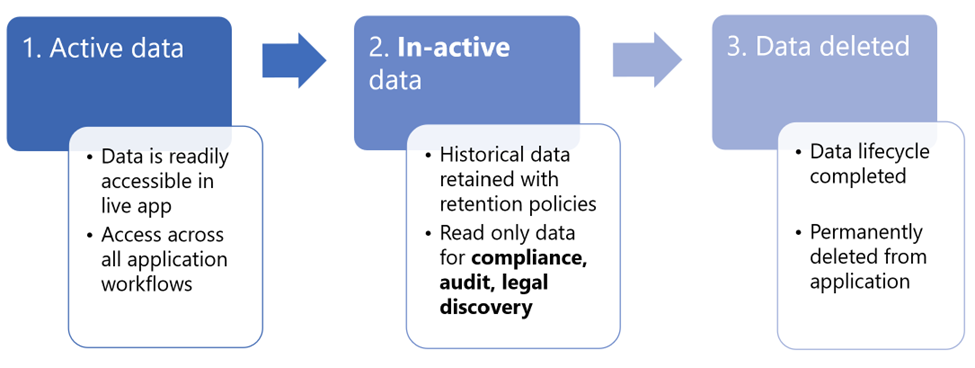 Diagrama de ciclo de vida de datos de aplicaciones comerciales