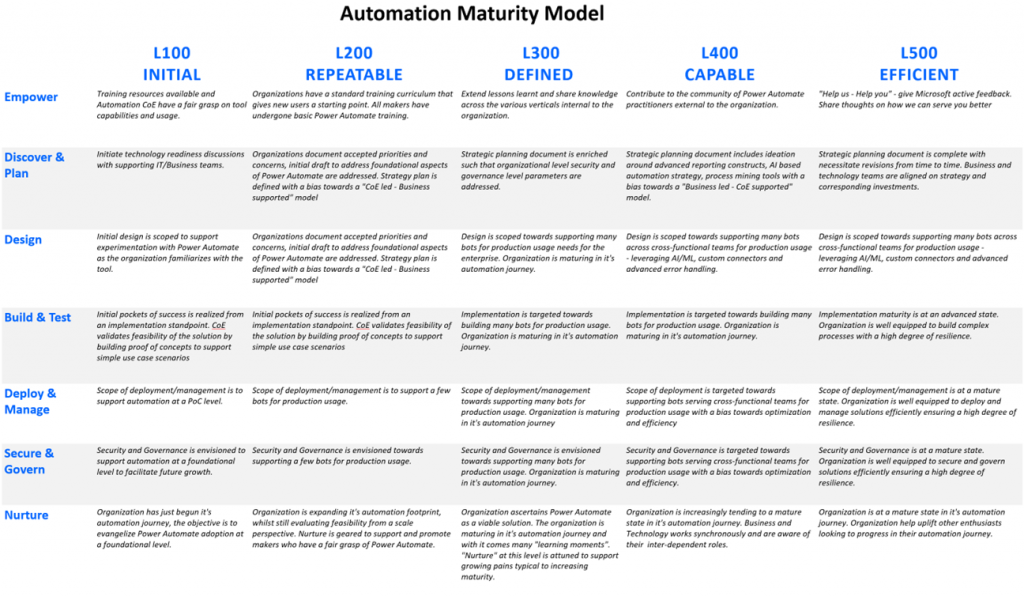 Instantánea de alto nivel del modelo de madurez de la automatización: los objetivos de los grupos se basan en los diversos pilares HEAT, a saber, empoderar, descubrir y planificar, diseñar, construir y probar, implementar y administrar, asegurar y gobernar y consolidar. Se definen los niveles de CMMI en las diversas fases Inicial, Repetible, Definido, Capaz y Eficiente en relación con los pilares HEAT.