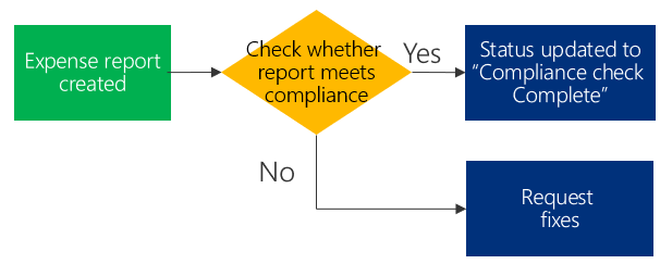 Ejemplo de flujo de comprobación de cumplimiento.