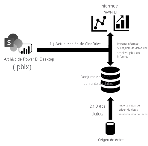 Diagrama de la actualización de OneDrive