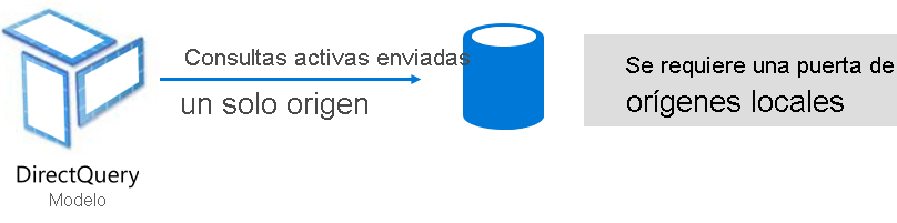 Diagram shows how DirectQuery model issues native queries to the underlying data source.