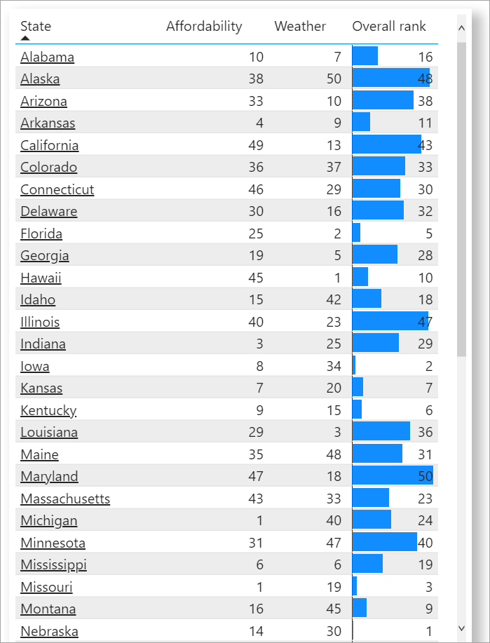 Tabla con dirección URL web y barras de datos para la columna de clasificación general.