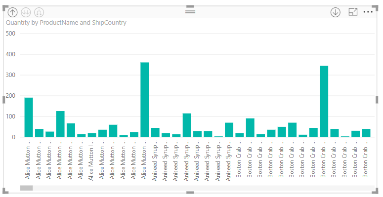 Captura de pantalla que muestra un gráfico con los datos ordenados por jerarquía informal con ShipCountry seleccionado.