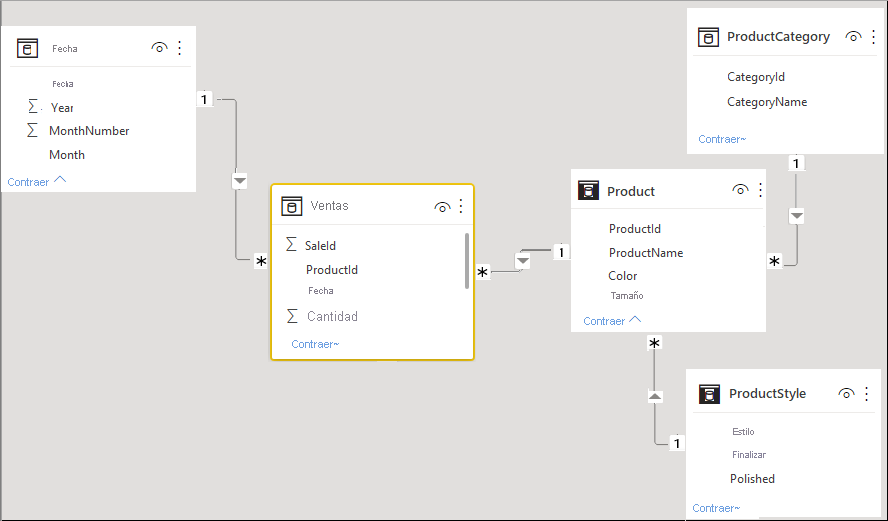 diagrama de las relaciones en el modelo de datos.