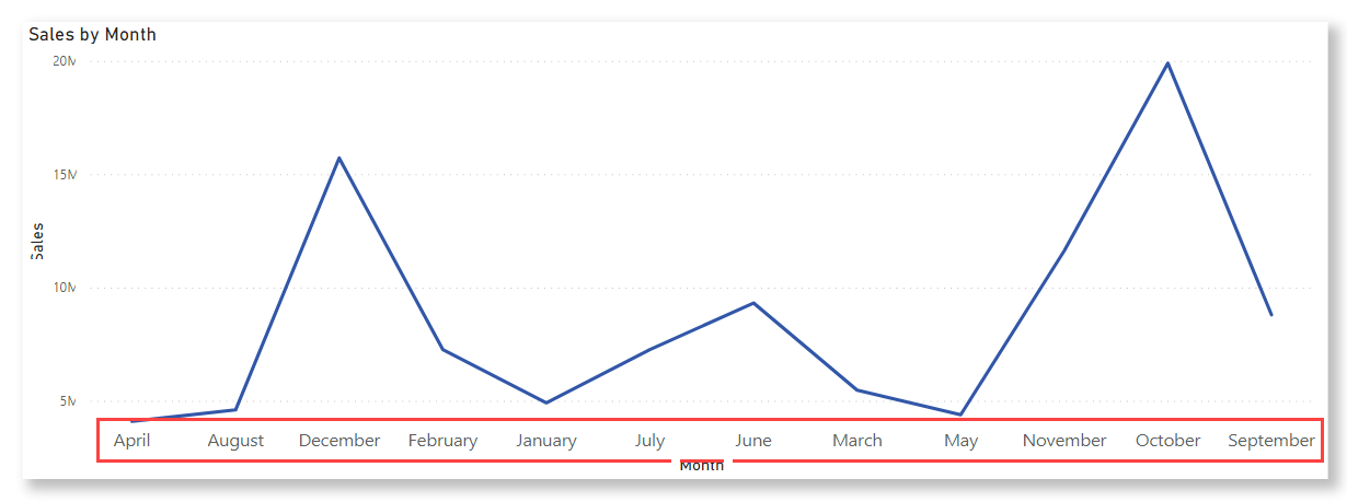 Captura de pantalla de un gráfico de líneas en Power BI Desktop.