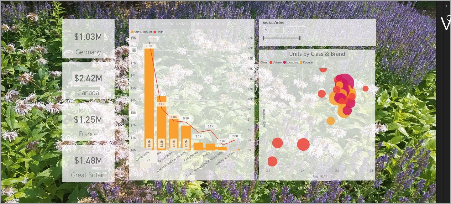 Captura de pantalla de un informe de Power BI Desktop de ejemplo con objetos visuales mejorados.