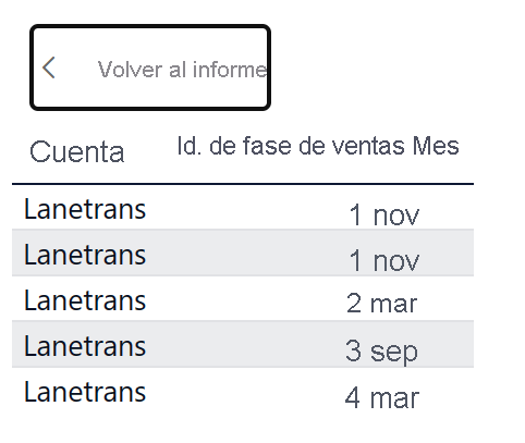 Captura de pantalla del servicio Power BI. Todos los datos del elemento de columna seleccionado son visibles en una tabla.