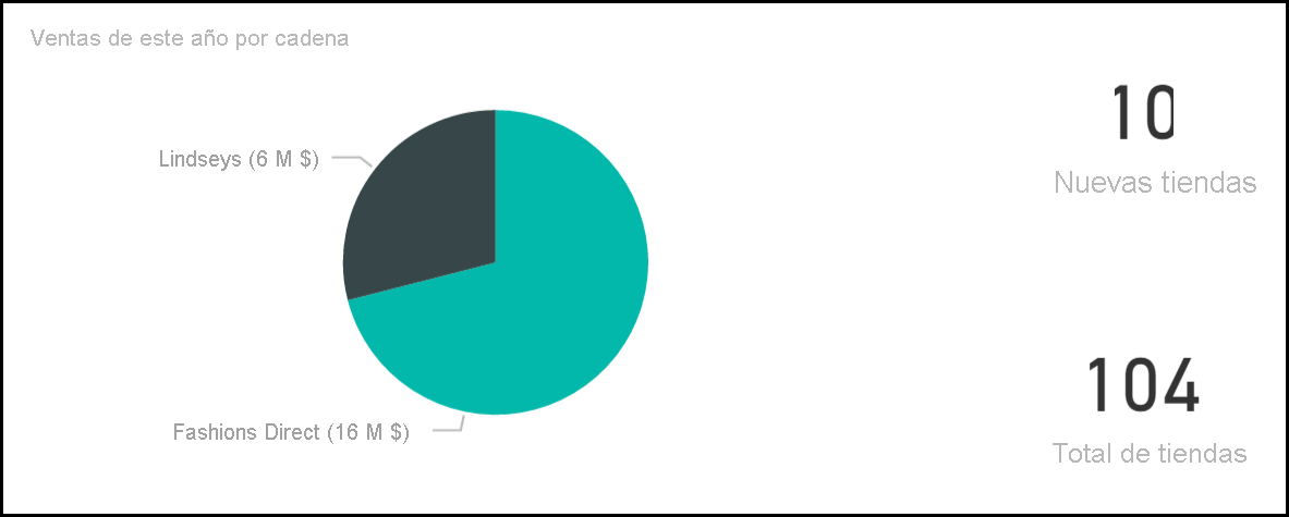 Screenshot shows This Year Sales by Chain chart.