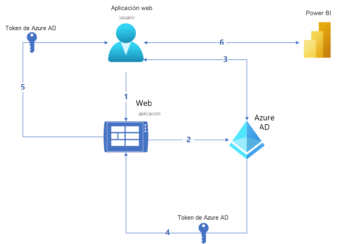 Diagrama en el que se representa el flujo de autenticación para una solución de análisis integrado de Power BI de tipo Inserción para la organización.