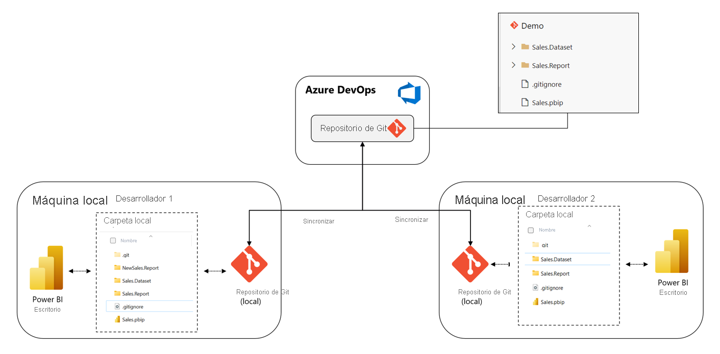 Diagrama de la integración de PBIP y Azure DevOps.