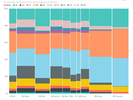 Captura de pantalla que muestra un gráfico de Mekko.