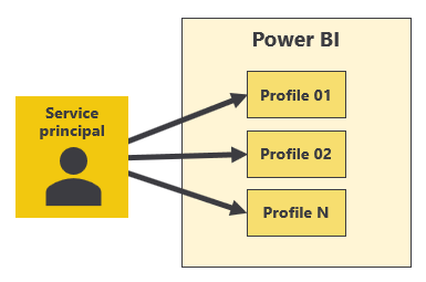 Diagrama que muestra una entidad de servicio que crea tres perfiles de entidad de servicio en Power BI.